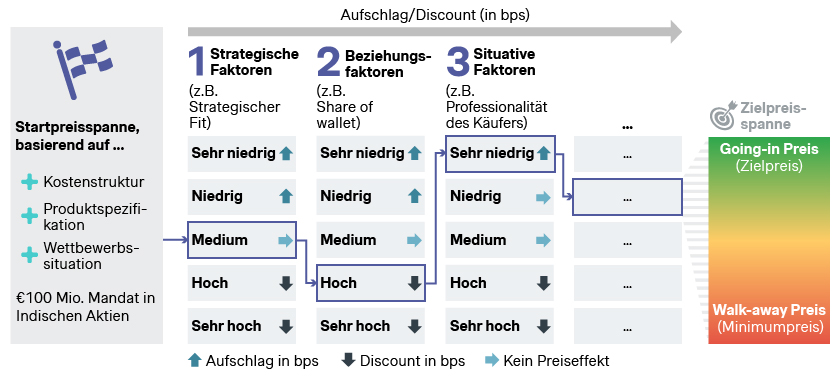 Abbildung 3: Unsere Perspektive auf Pricing im Asset Management (Fokus: Mandate)